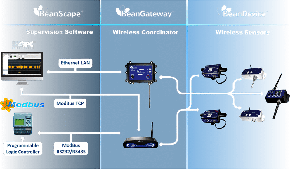 Wireless Sensor Control Wireless IoT Sensors | Wireless Accelerometer, Inclinometer and Data Logger