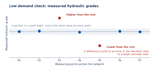 water-network-model-low-demand-check