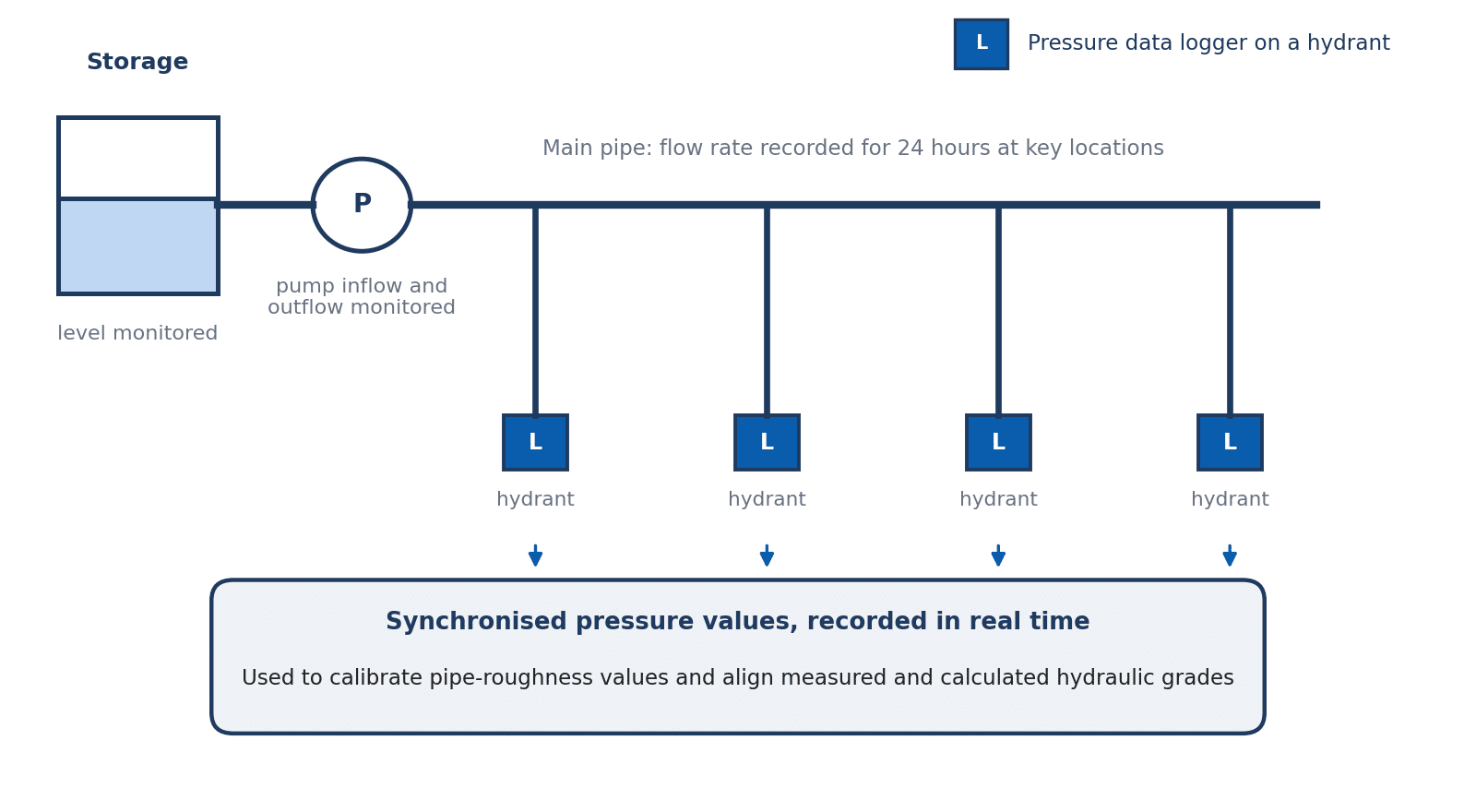 Pressure logger in a waterproof stainless steel housing for fitting to a hydrant