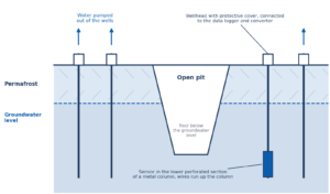 Cross-section of open-pit mine groundwater monitoring: wells pump water out around a pit, with a logger sensor in one well under permafrost.