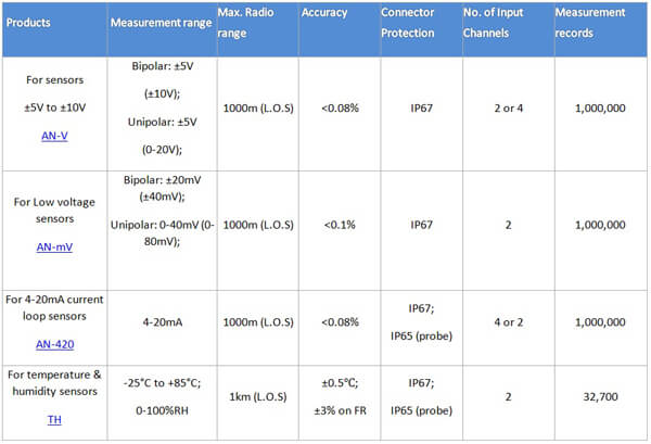 wireless-process-sensors-range-table1