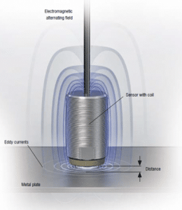 Operating principle of eddy current sensor